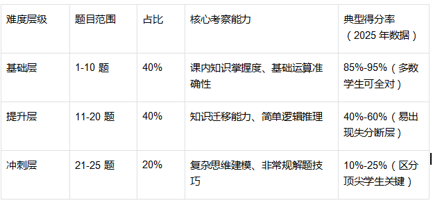 小升初择校必看!AMC8数学竞赛含金量/难度/备考攻略/培训课程 小升初择校必看!AMC8数学竞赛含金量/难度/备考攻略/培训课程
