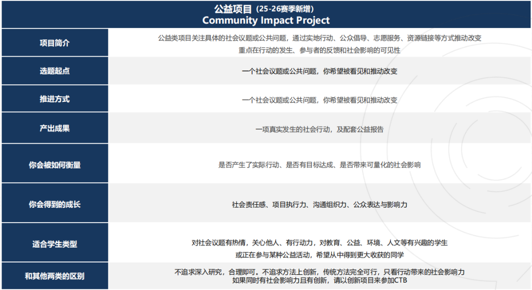 一篇搞定CTB竞赛备战!25-26赛季CTB赛事规则、课题选择、组队辅导! 一篇搞定CTB竞赛备战!25-26赛季CTB赛事规则、课题选择、组队辅导!