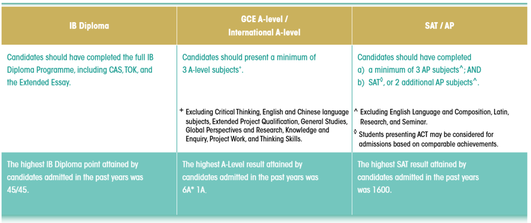 突发!港大国际生入学要求大涨!