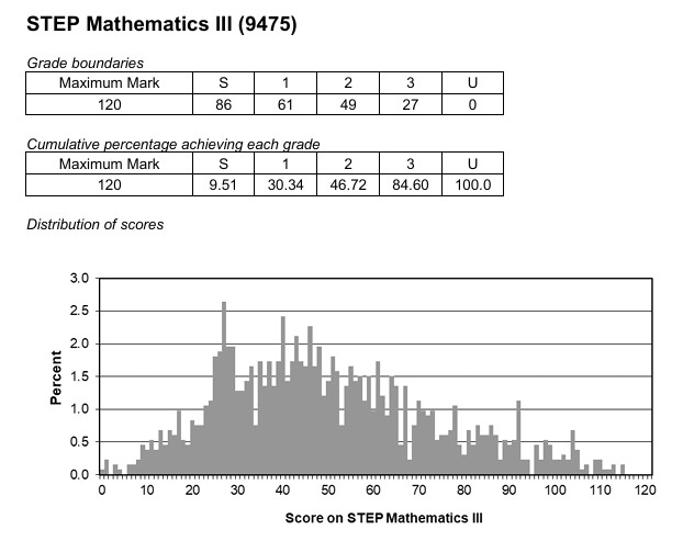 重要!2026年STEP考试时间公布!整体提前!剑桥更新STEP要求! 重要!2026年STEP考试时间公布!整体提前!剑桥更新STEP要求!