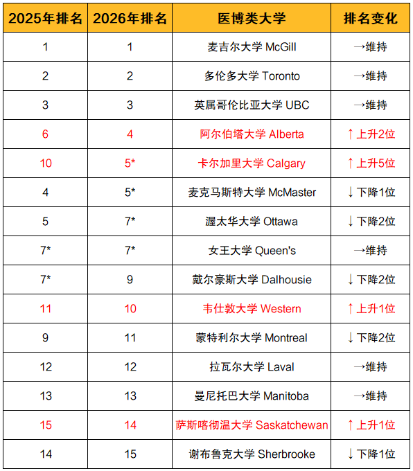 2026麦考林加拿大大学排名出炉!这些大学毕业生最好找工作! 2026麦考林加拿大大学排名出炉!这些大学毕业生最好找工作!