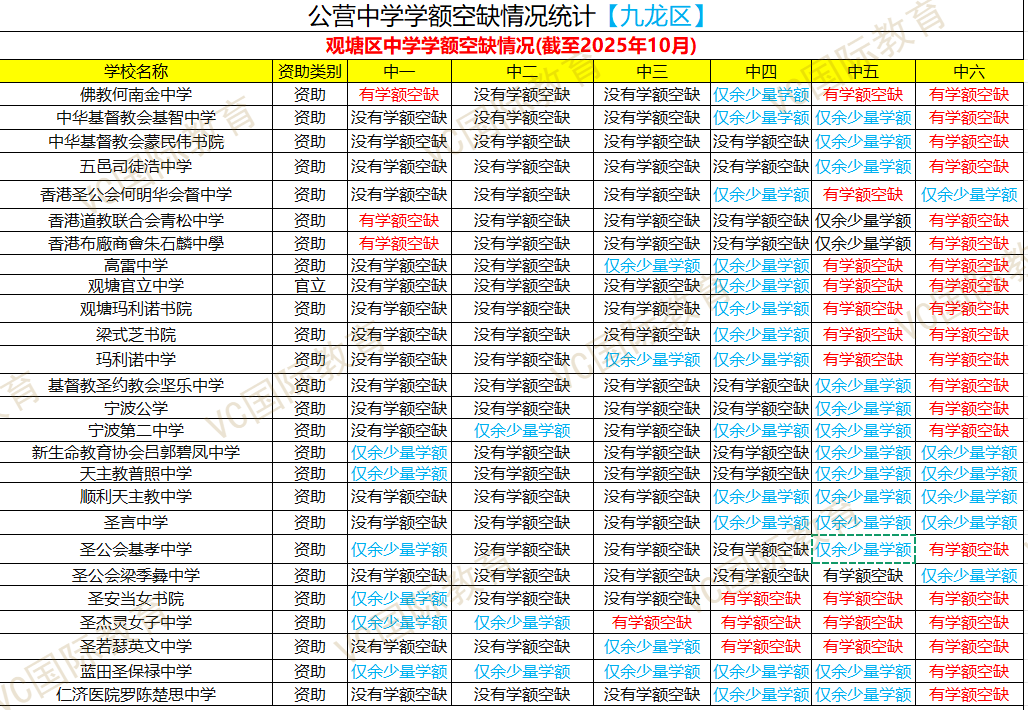 2025香港公营中学 10 月各区学额分配情况来啦!