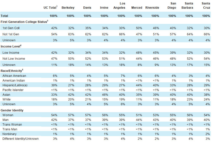 加州大学(University of California, UC)各分校的本科申请难度