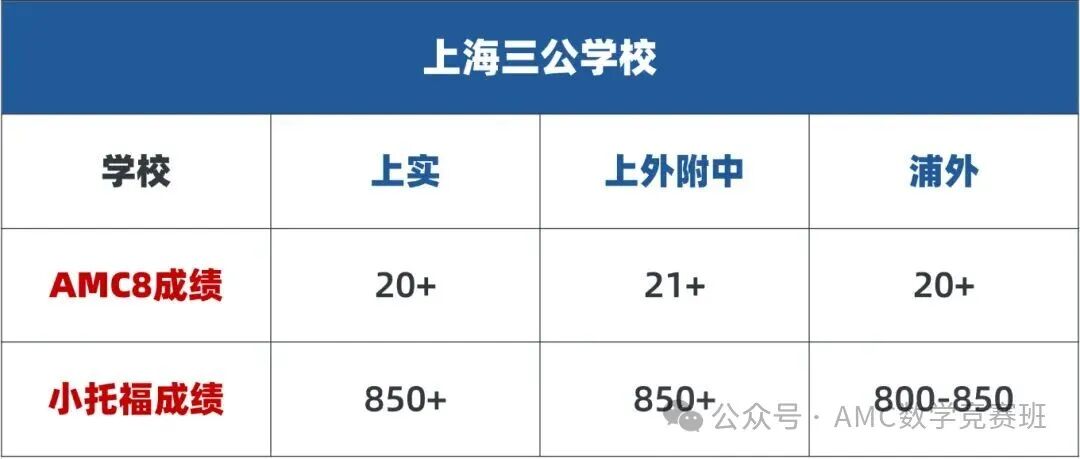 丘班紧急叫停!拒绝过度依赖奥数,为何体制内反而看好AMC8?普通学生建议这样规划数学学习... 丘班紧急叫停!拒绝过度依赖奥数,为何体制内反而看好AMC8?普通学生建议这样规划数学学习...