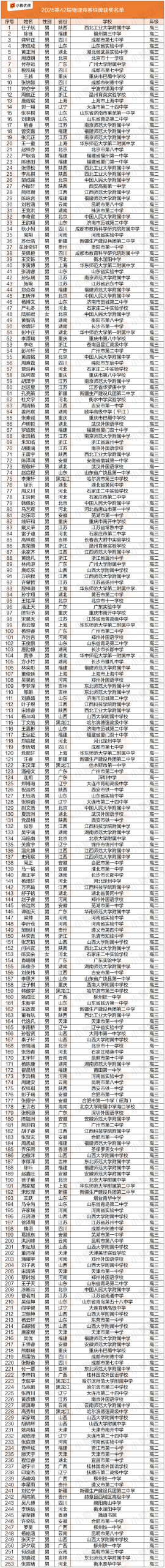 2025第42届物理竞赛决赛国家集训队及金银铜牌获奖名单公布! 2025第42届物理竞赛决赛国家集训队及金银铜牌获奖名单公布!