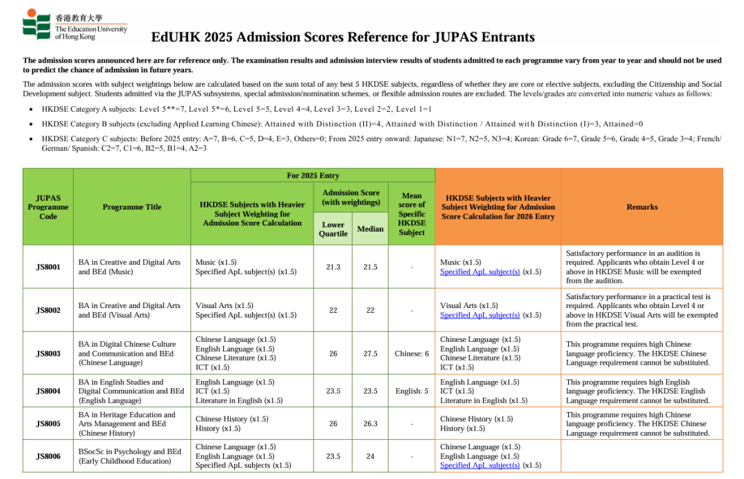 香港教育大学2025年DSE收生分数线公布！多少分能上？