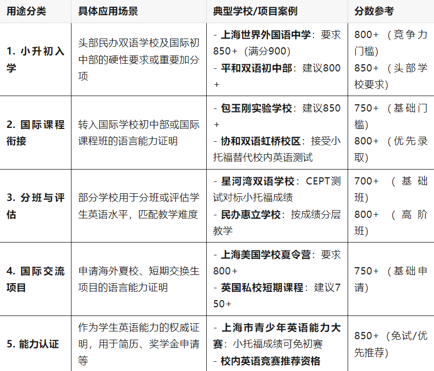 小初阶段高含金量的小托福适合几年级学?850+的小托福成绩在上海有多吃香?