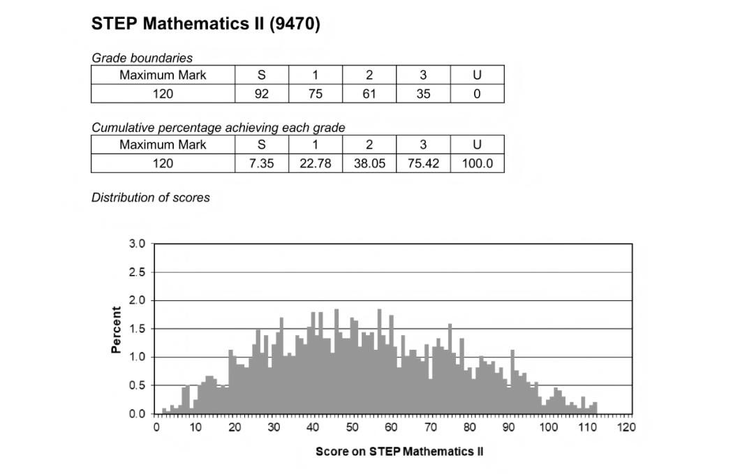 留学 | 2026入学季STEP考试提前，剑桥两学院发布新要求，必须递交STEP成绩~