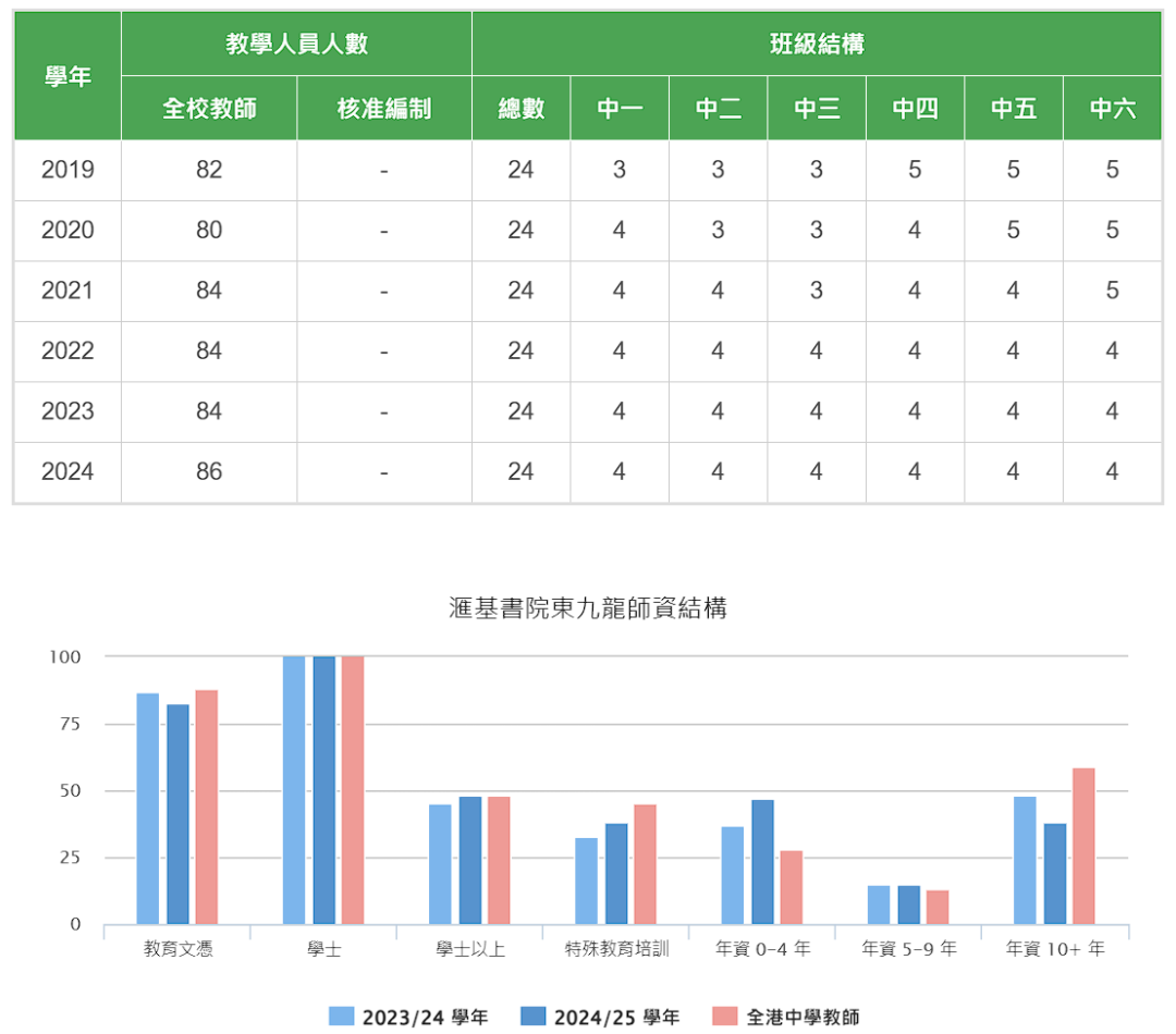 汇基书院(东九龙) | 直资Band1寄宿校25-26学年春季插班现已开始