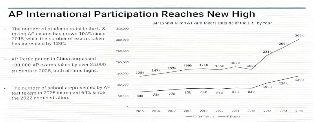 2025年AP/SAT考试核心数据解读！