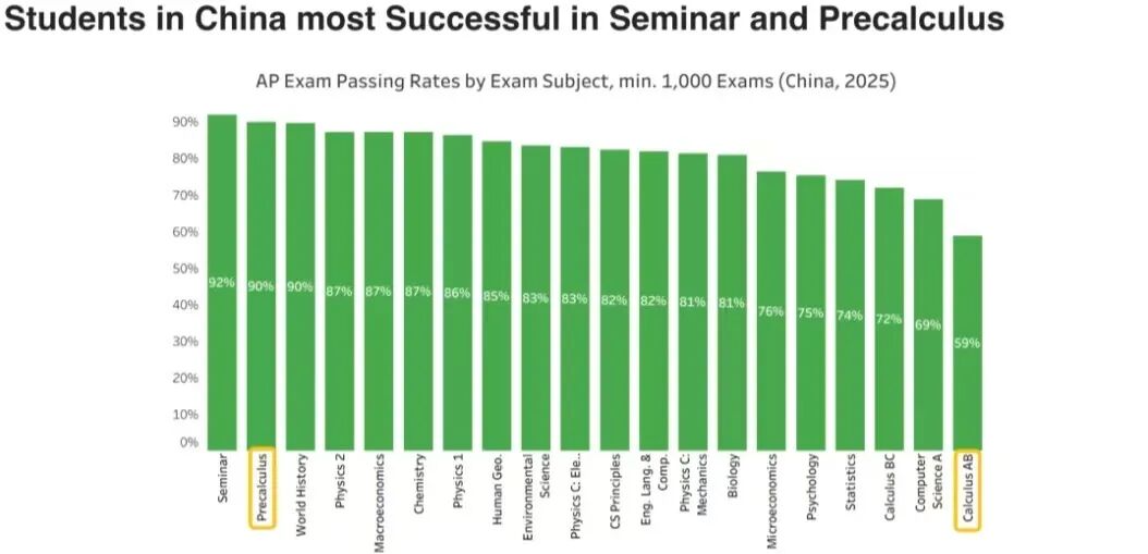 2025年AP/SAT考试核心数据解读！