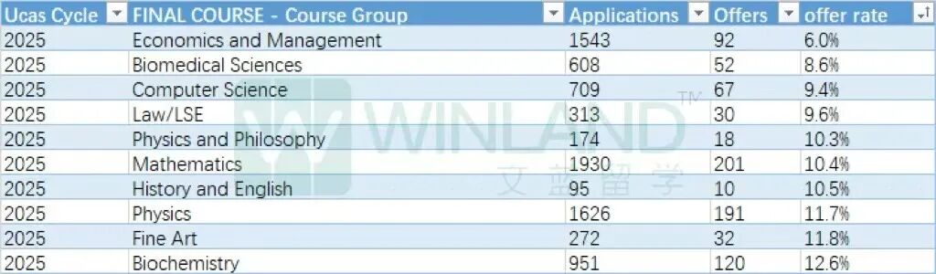最新!牛津公布25fall全球和中国大陆申请数据!这个大热专业offer率“暴涨”让人出乎意料! 最新!牛津公布25fall全球和中国大陆申请数据!这个大热专业offer率“暴涨”让人出乎意料!