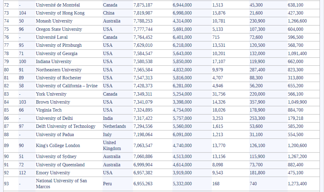 2025-2026全球大学知名度排名发布!谁才是网红真“顶流”? 2025-2026全球大学知名度排名发布!谁才是网红真“顶流”?