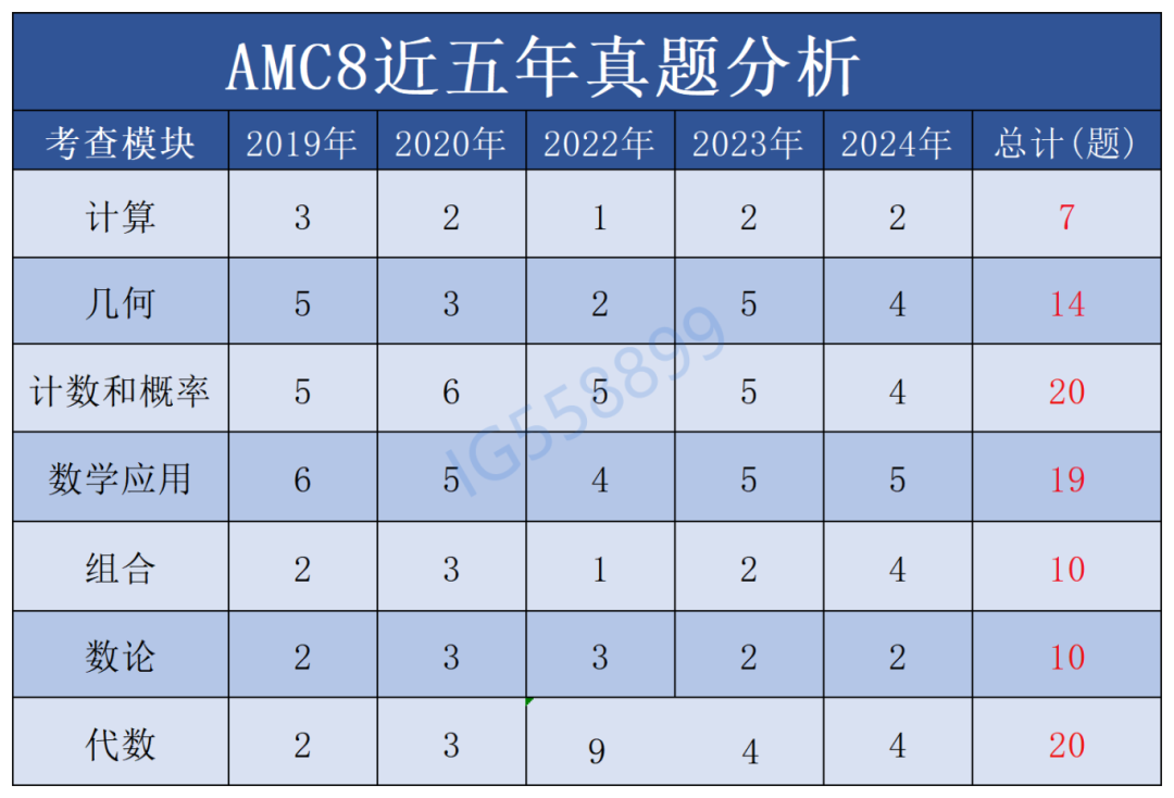 AMC8奖项设置是?拿奖有什么用?答对几道题才能拿奖? AMC8奖项设置是?拿奖有什么用?答对几道题才能拿奖?