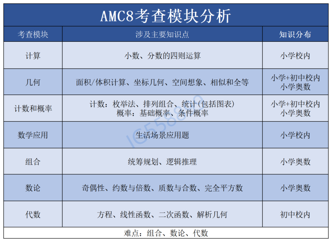 AMC8奖项设置是?拿奖有什么用?答对几道题才能拿奖? AMC8奖项设置是?拿奖有什么用?答对几道题才能拿奖?