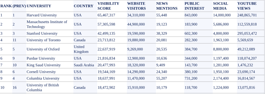 全球大学知名度排名出炉!我读的真的不是野鸡大学啊! 全球大学知名度排名出炉!我读的真的不是野鸡大学啊!