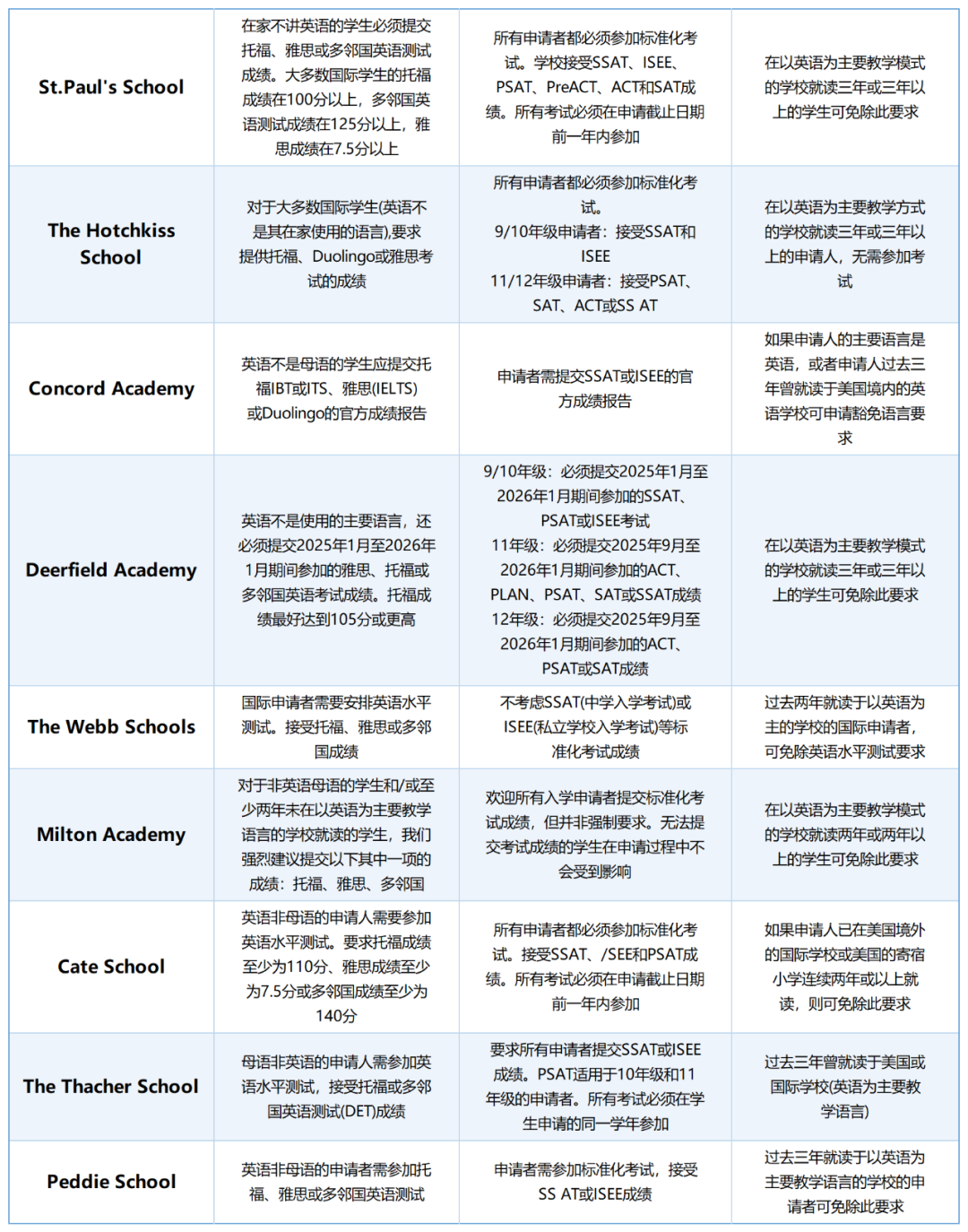 标化强势回归!2026Fall美高语言+标化政策全解 标化强势回归!2026Fall美高语言+标化政策全解