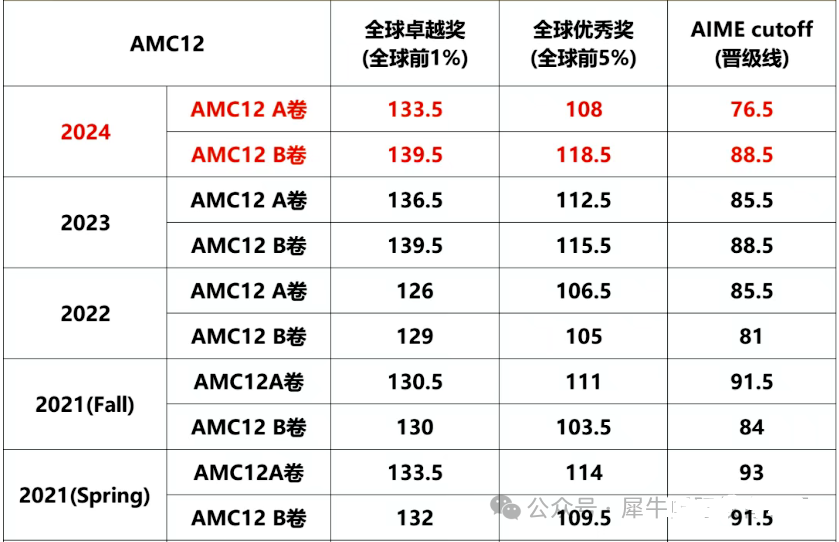 AMC10/12考多少分才能晋级AIME?AIME竞赛需要报名参加吗? AMC10/12考多少分才能晋级AIME?AIME竞赛需要报名参加吗?