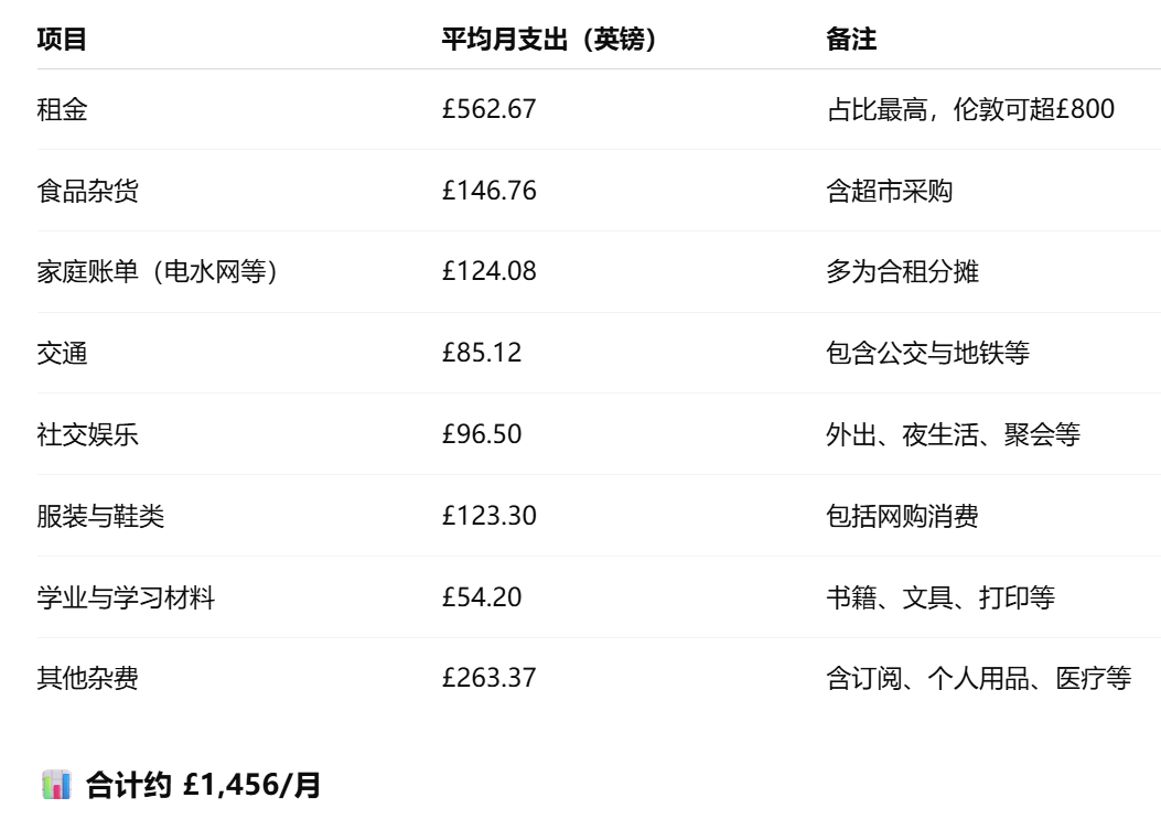 2026英国留学要准备更多钱了:签证资金上调、生活成本飙升! 2026英国留学要准备更多钱了:签证资金上调、生活成本飙升!