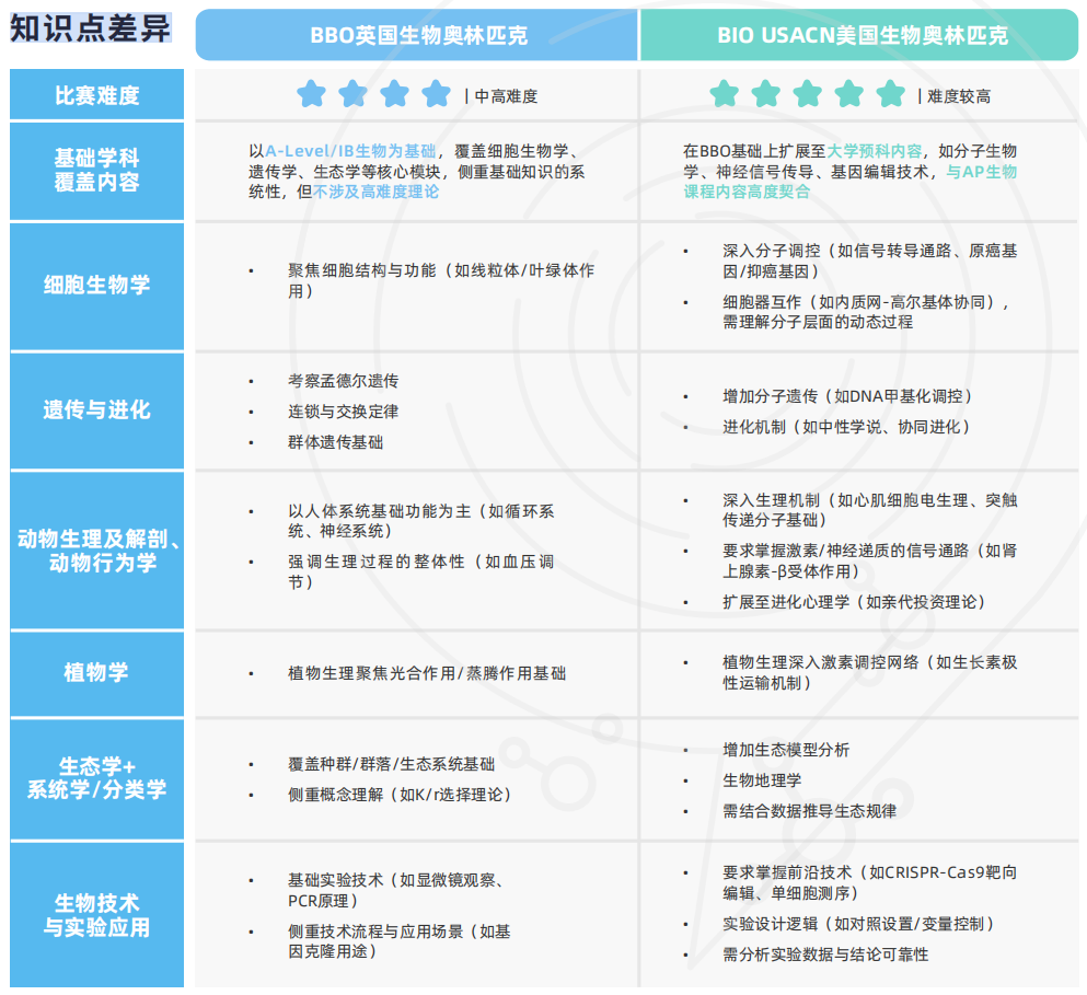 国际生物竞赛含金量有多高?BBO/BIO奖项为什么被全球名校认可? 国际生物竞赛含金量有多高?BBO/BIO奖项为什么被全球名校认可?