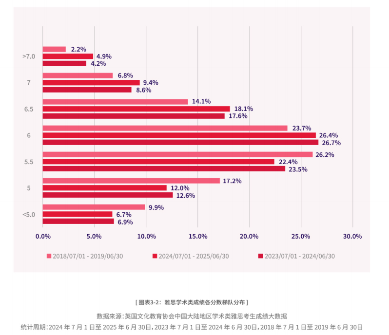 重磅！2024-2025中国大陆地区雅思考生成绩报告出炉！