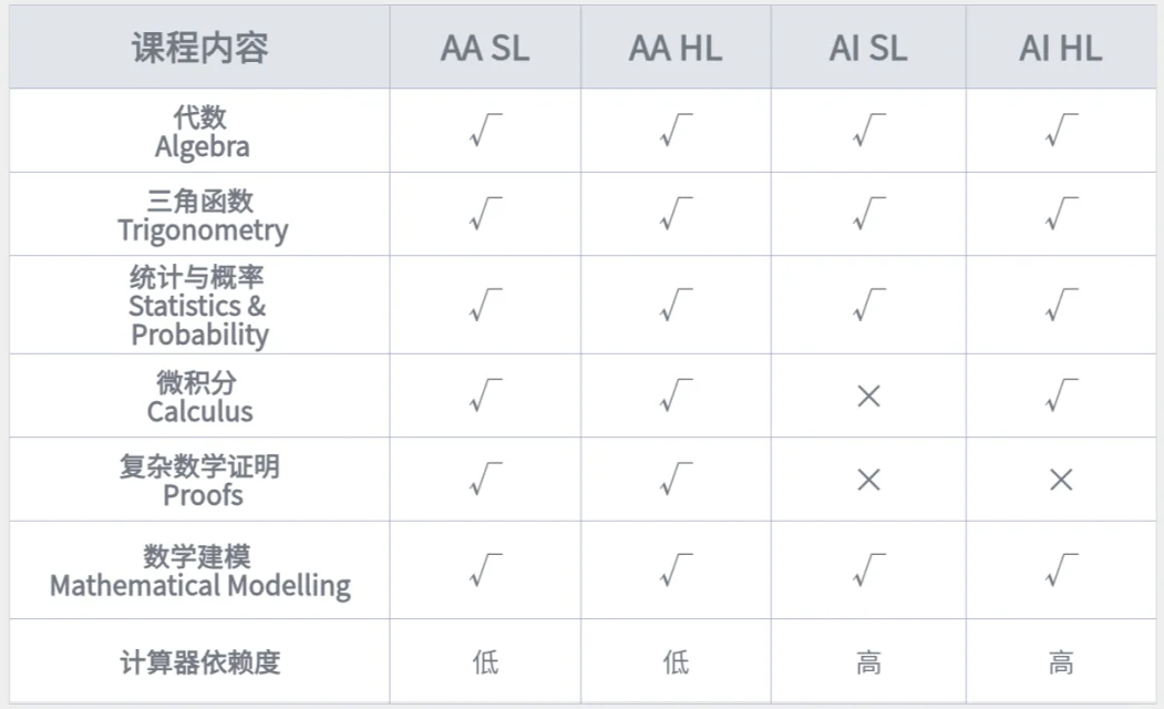 IB数学aa和ai的区别!全球名校各专业对IB数学的要求!IB数学教材电子版可下载!