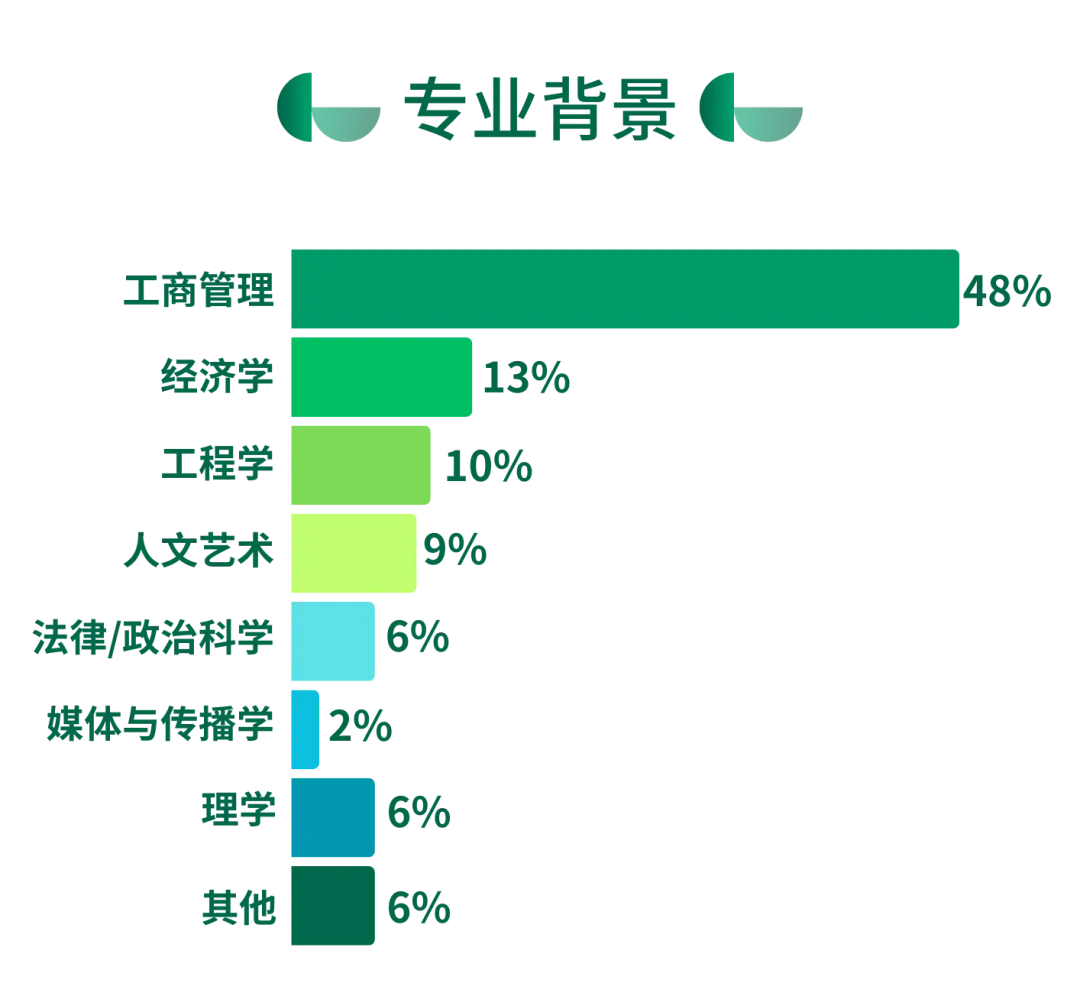 INSEAD高商管理学硕士MIM'27新生背景：217位学生、平均年龄22岁...
