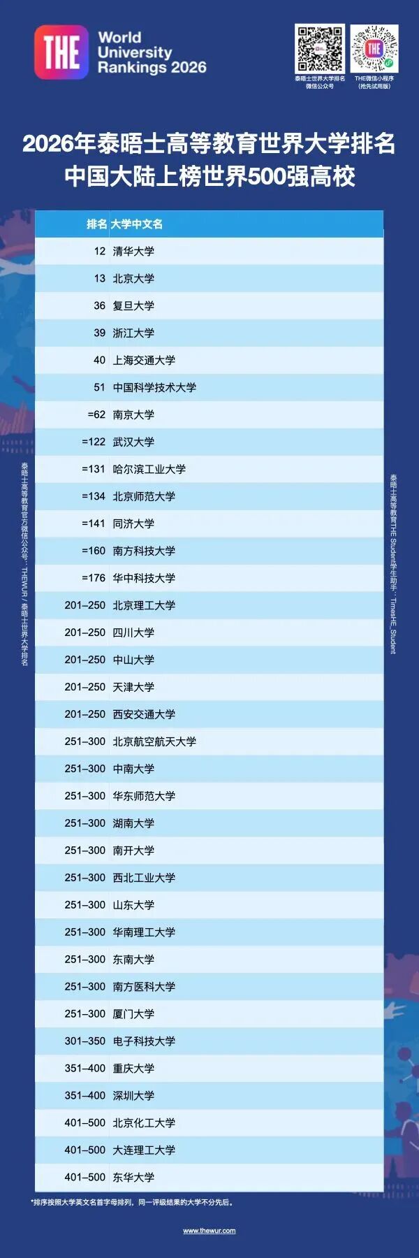 2026THE世界大学排名发布！6所港校冲进前200，排名全部上升！