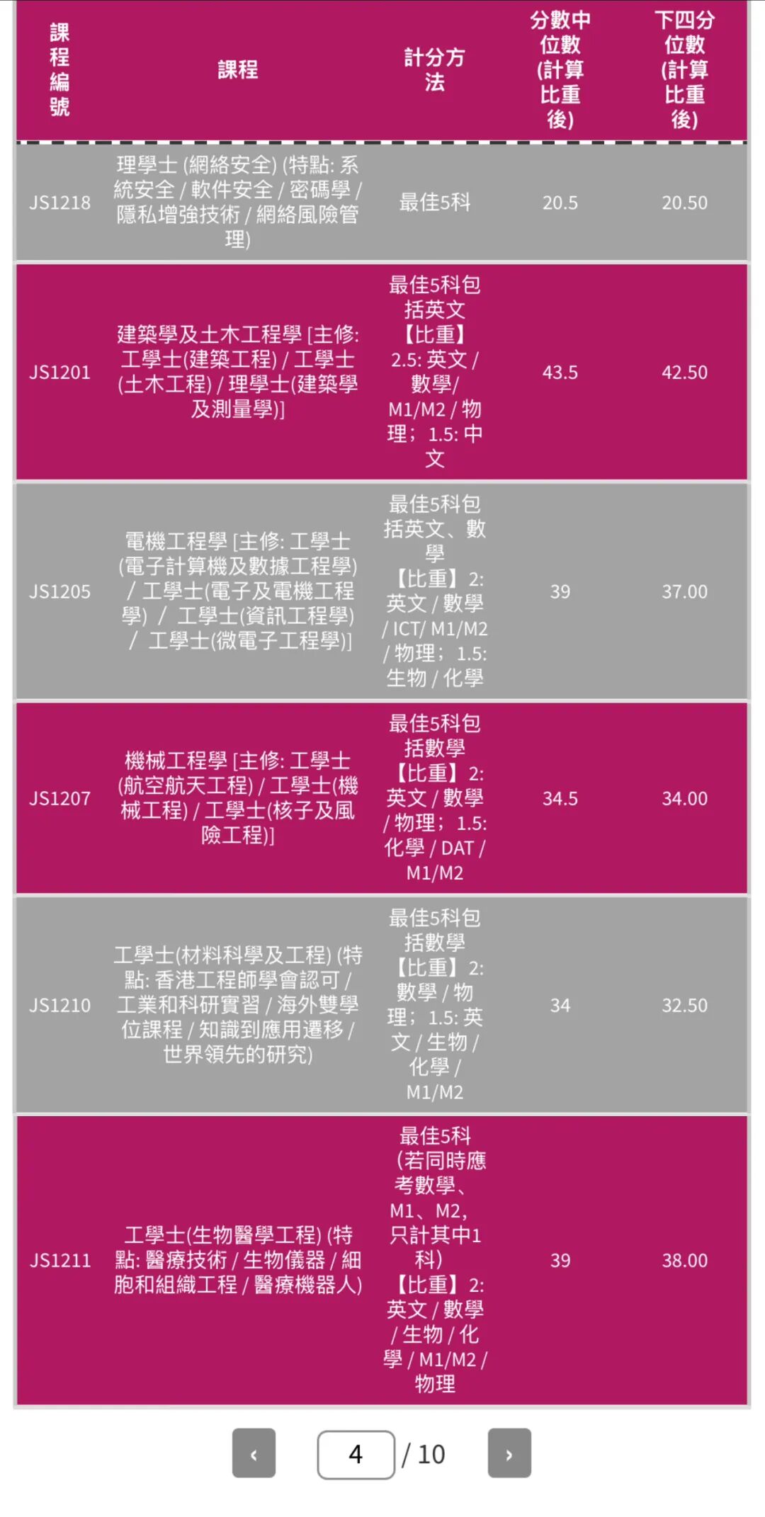 最新｜2025届港城大DSE分数线出炉！
