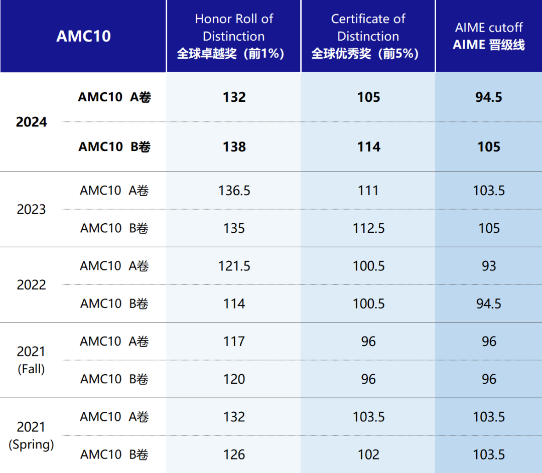 AMC10/12竞赛报名倒计时！A/B卷怎样选择？一文讲清！附AMC10/12线上网课