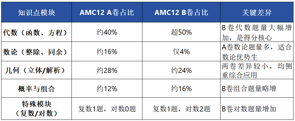 AMC10/12竞赛报名倒计时！A/B卷怎样选择？一文讲清！附AMC10/12线上网课