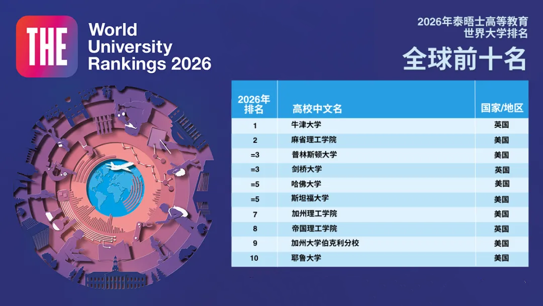 压轴登场！2026泰晤士世界大学排名最新发布
