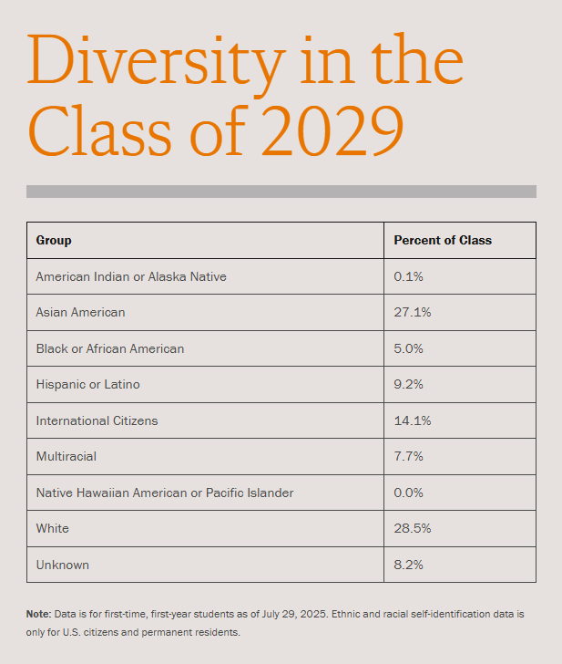 普林斯顿大学恢复标化成绩，2027-28申请季生效