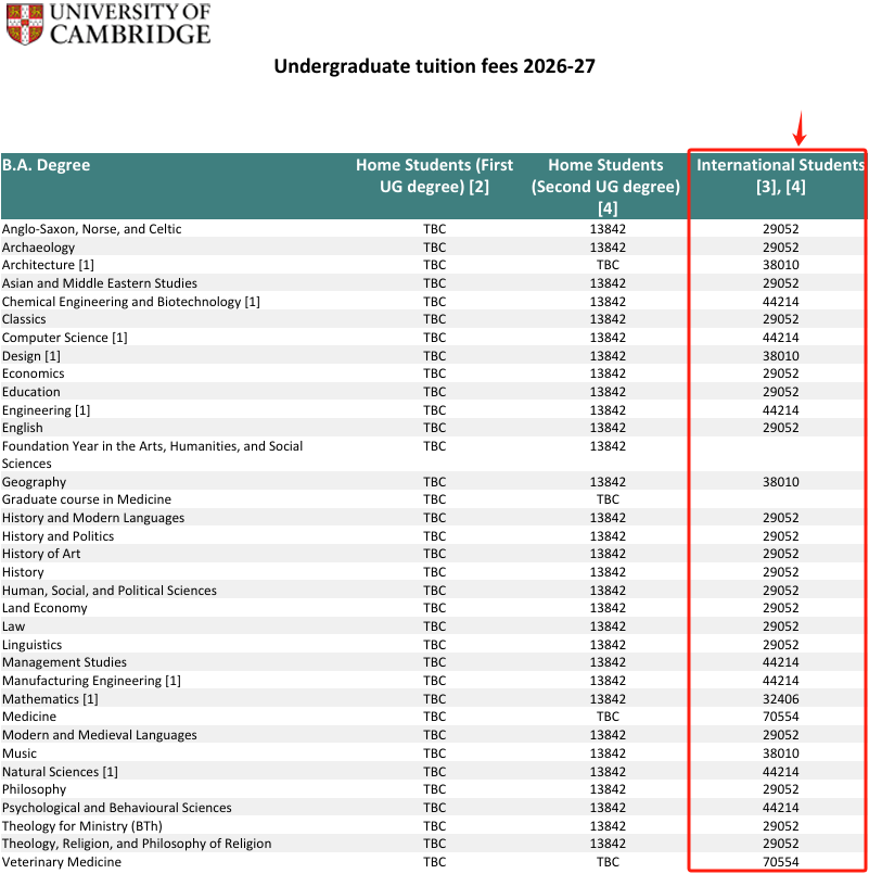 剑桥官宣最新学年学费：坏消息又涨了！最高要多缴约3万……