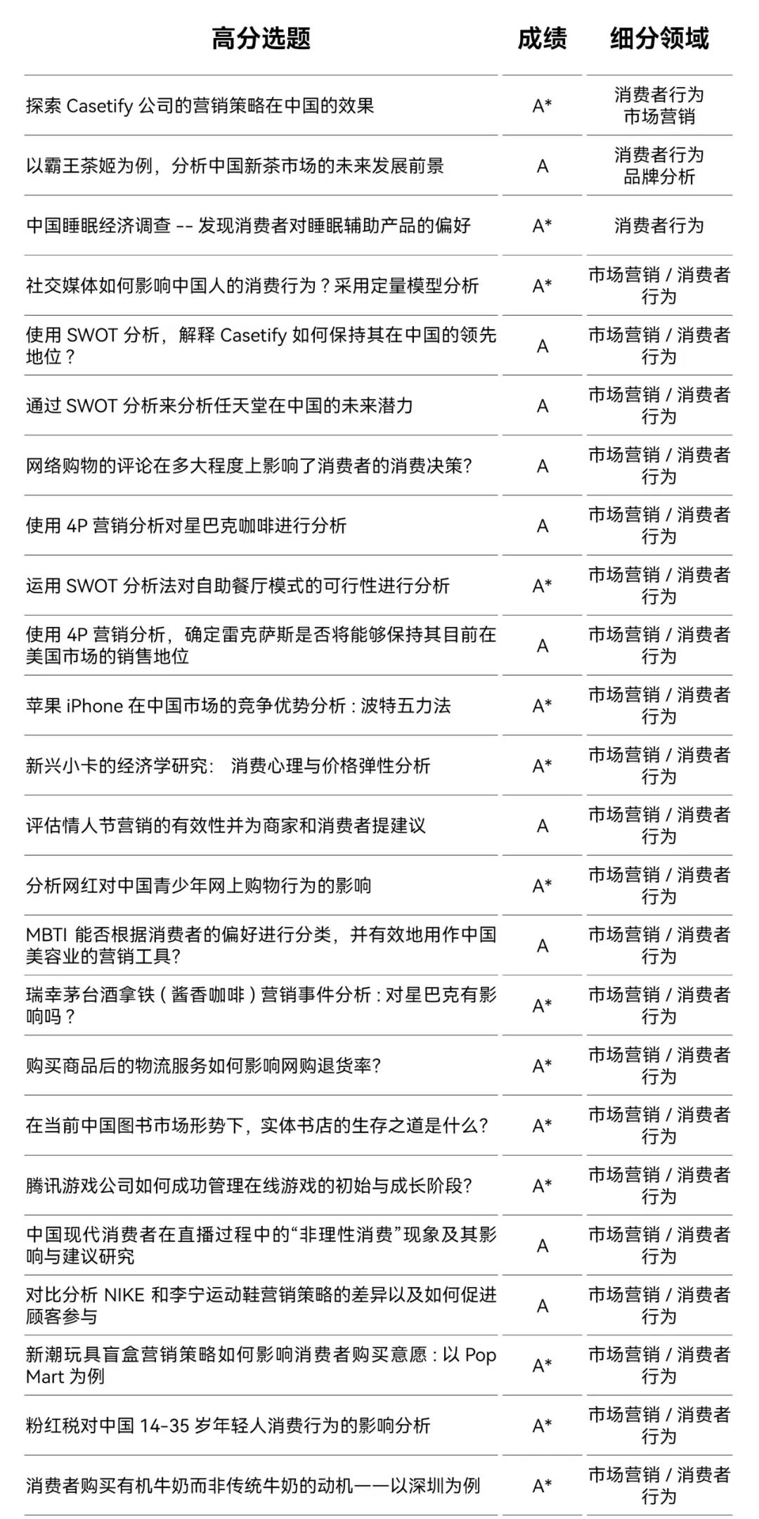 ASDAN EPQ 商科方向高分选题盘点
