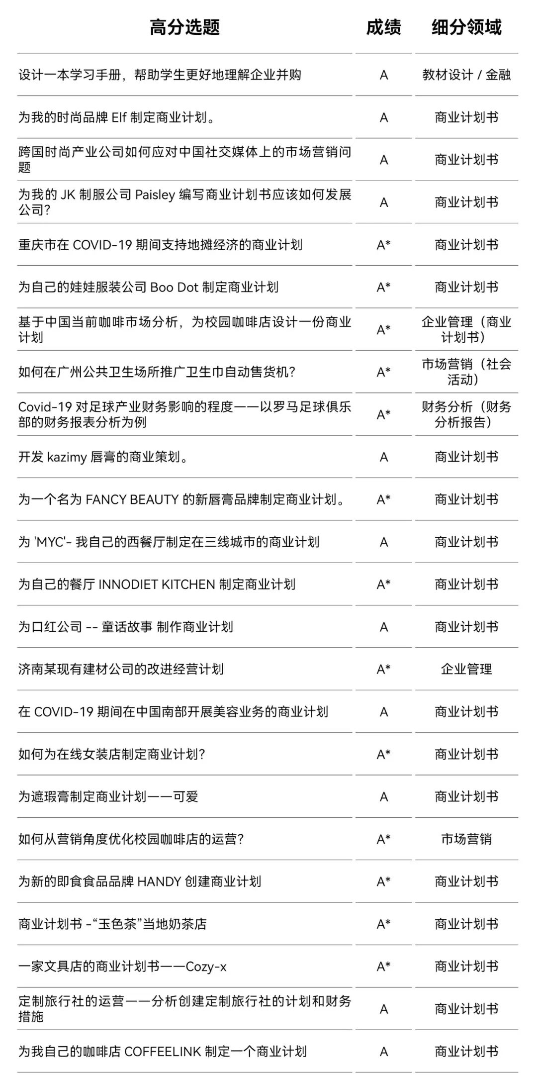 ASDAN EPQ 商科方向高分选题盘点
