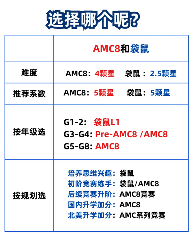 袋鼠数学竞赛vsAMC8数学竞赛：难度/考点/含金量对比，4-8年级家长必看！