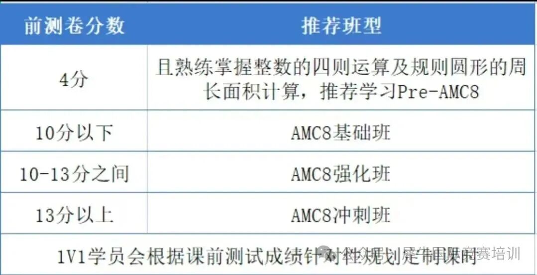 为什么建议4-5年级拿下AMC8竞赛？AMC8对小升初的隐形价值！附AMC8竞赛培训！