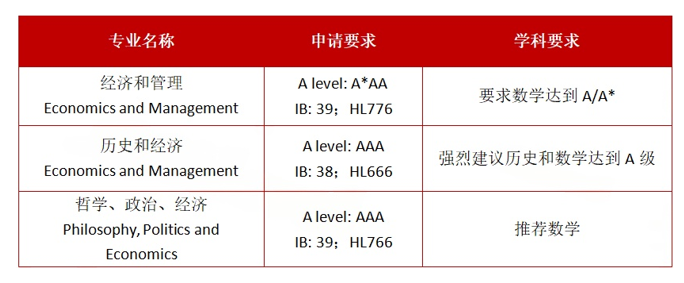 英国本科商科&经济方向必看！G5院校申请指南