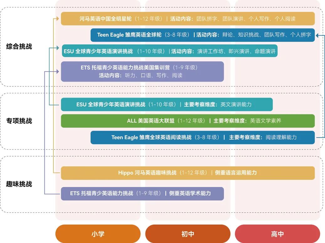 还没学会走路就想跑？英语活动也要“对号入座”！
