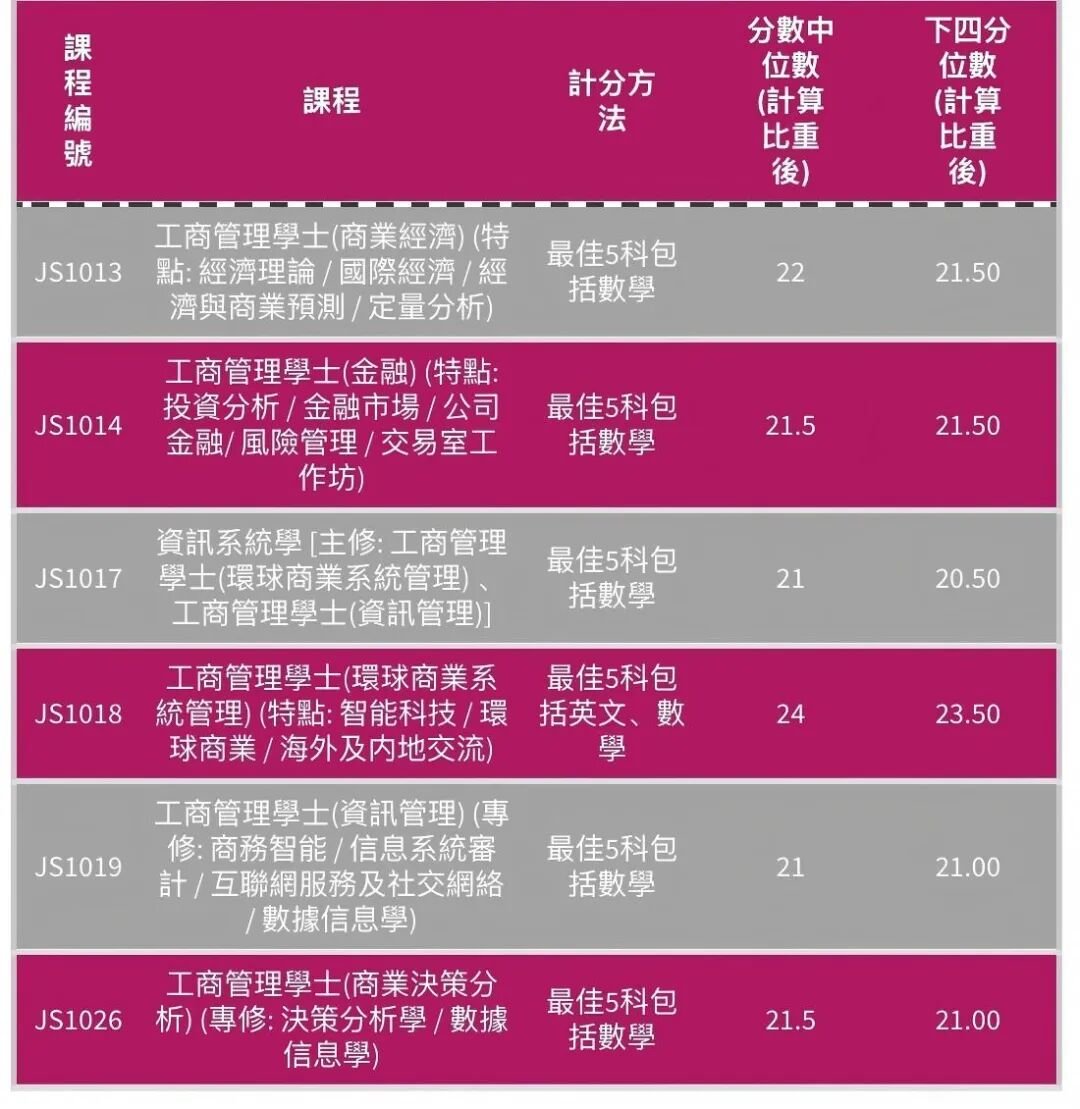 香港城市大学也发布了2025DSE分数线，26DSER必看！