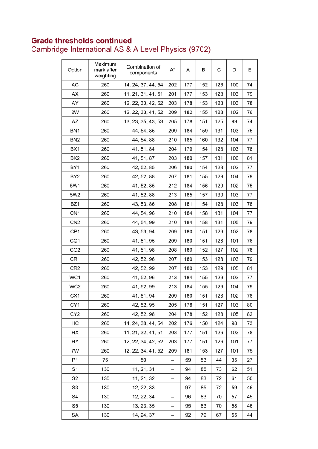 2025年十月大考ALEVEL物理P4真题鲜鲜出炉~