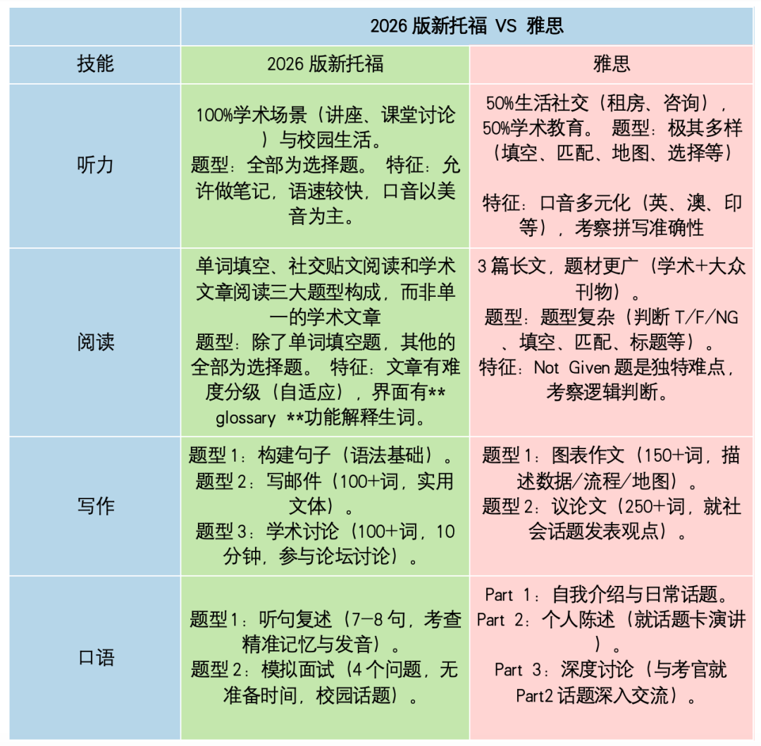 2026新版托福VS雅思，英美混申选哪个更吃香？