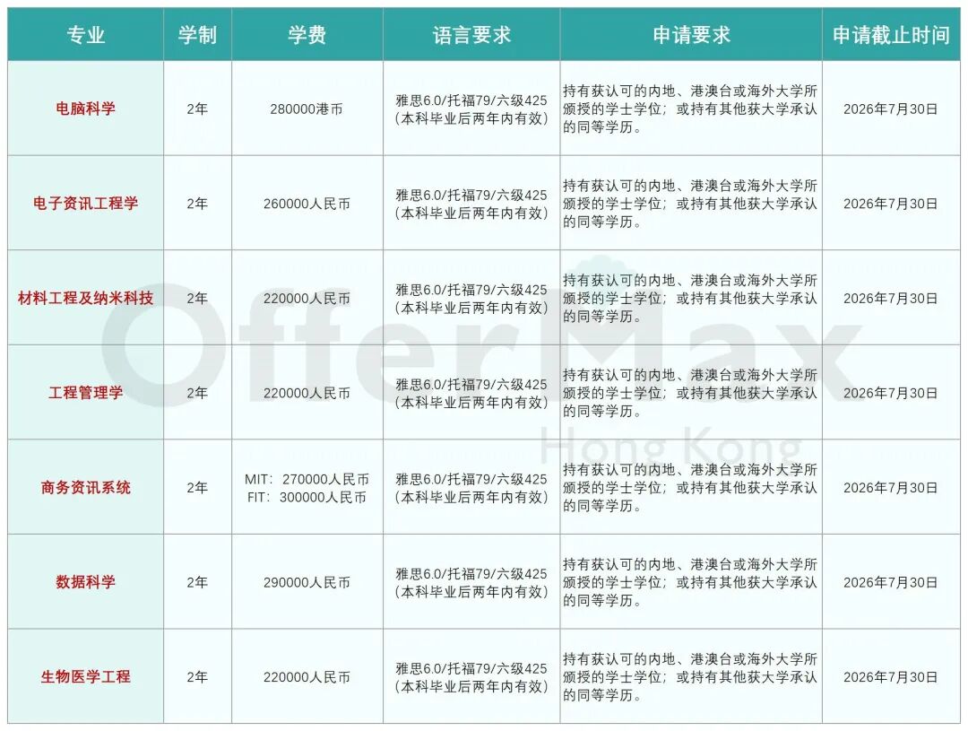 香港城市大学（东莞）开放申请！附24-25Fall录取案例！