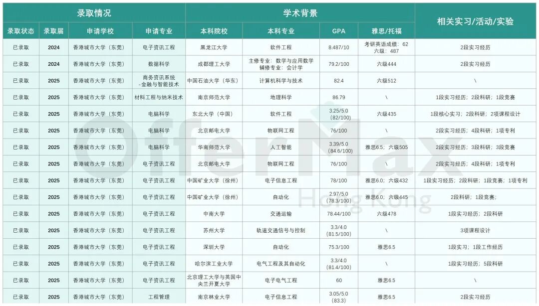 香港城市大学（东莞）开放申请！附24-25Fall录取案例！