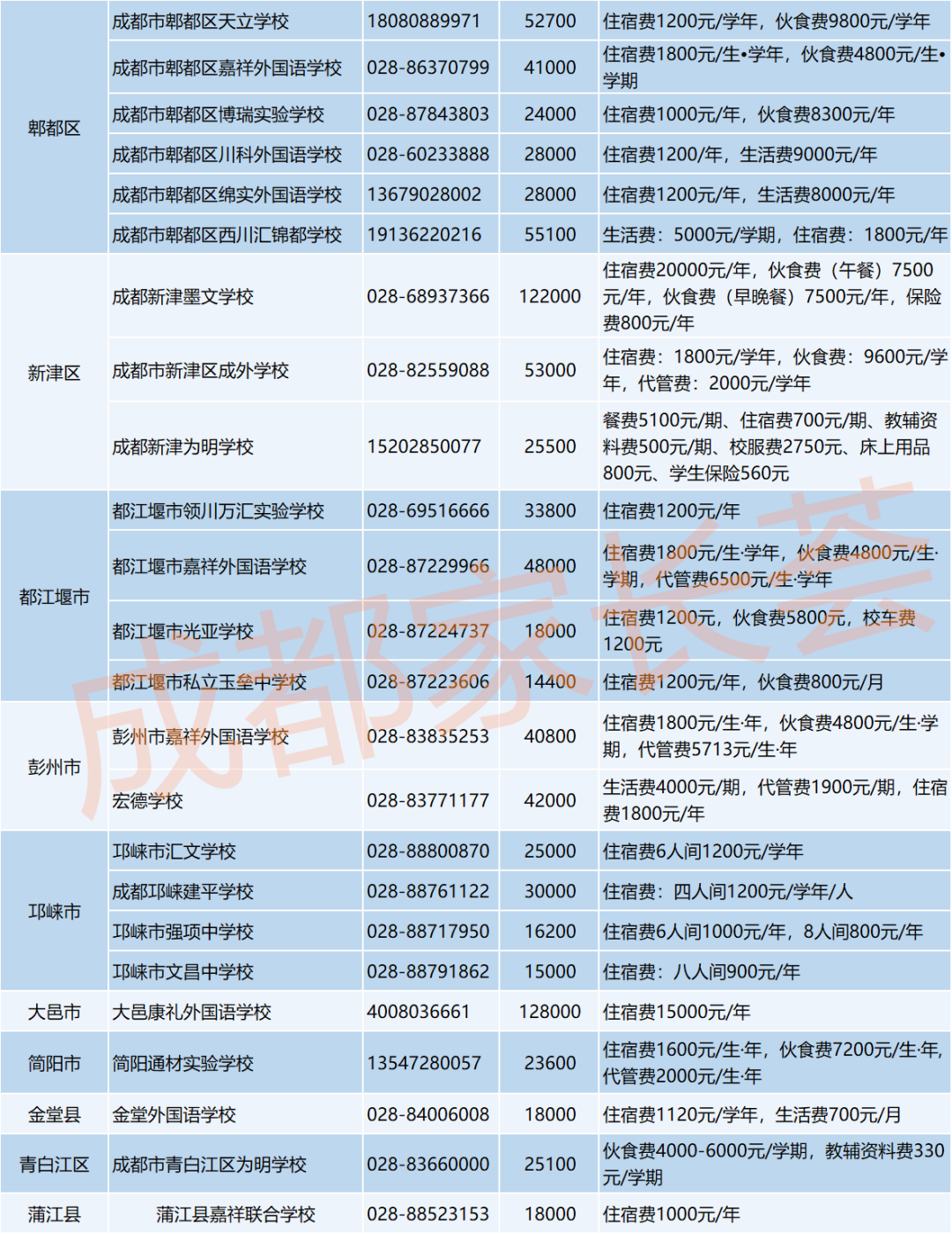 成都小升初，公办还是民办？附成都75所民办初中学费汇总！