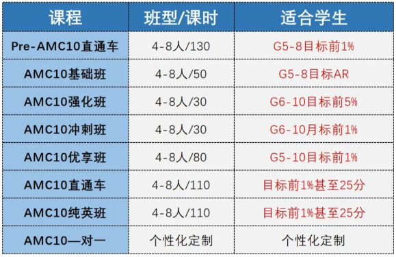 搞定AMC10数学竞赛需要多久？AMC10竞赛长线备考计划