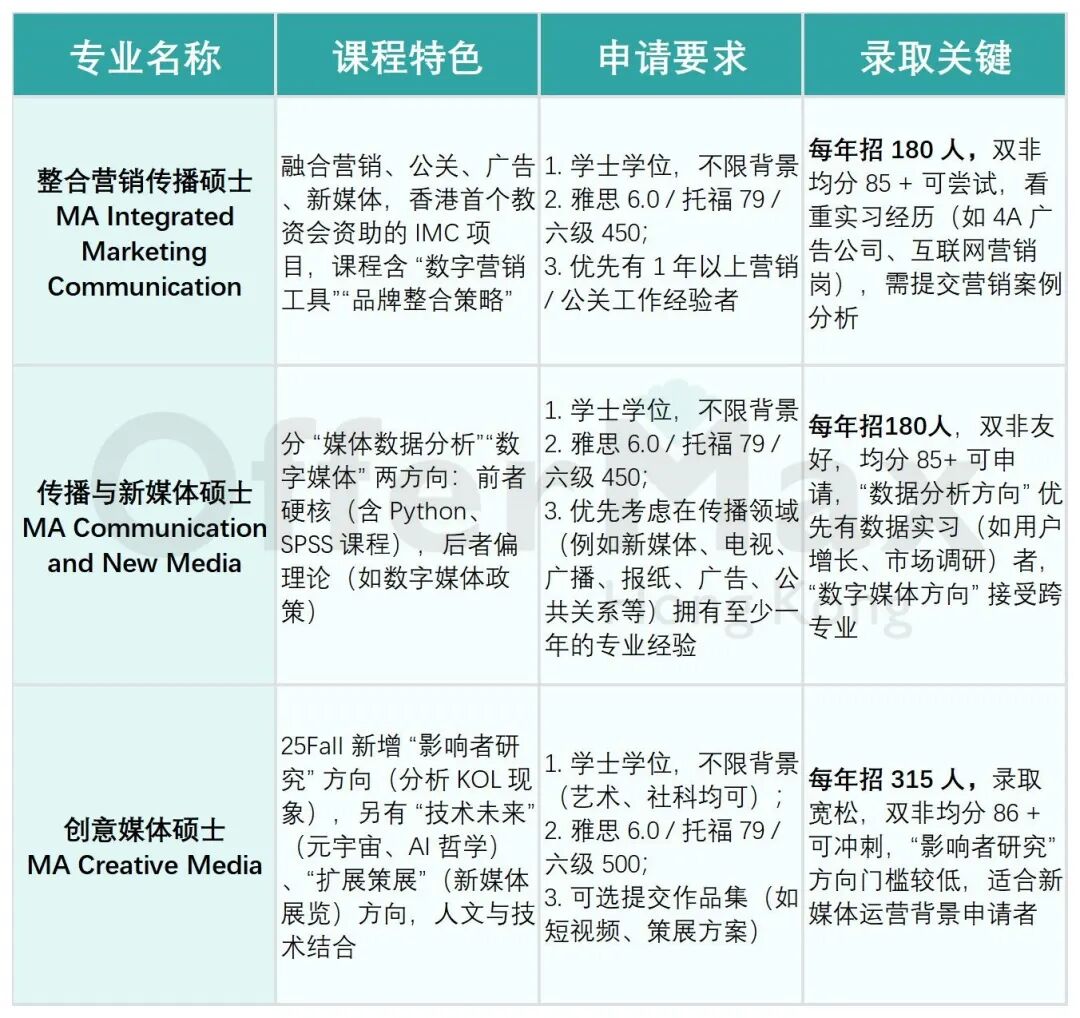 26Fall 港前六传媒硕士专业全解析！附：传媒申请梯度+专业录取关键！