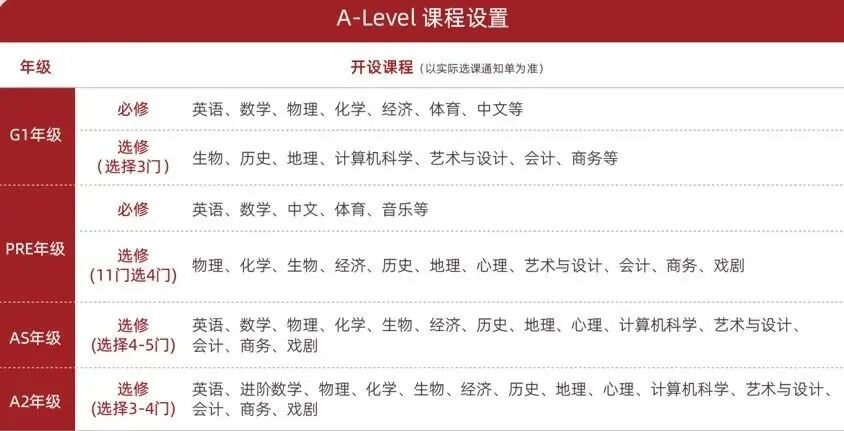上海头部国际学校ALevel课程设置，这样选课，轻松拿到G5 OFFER~