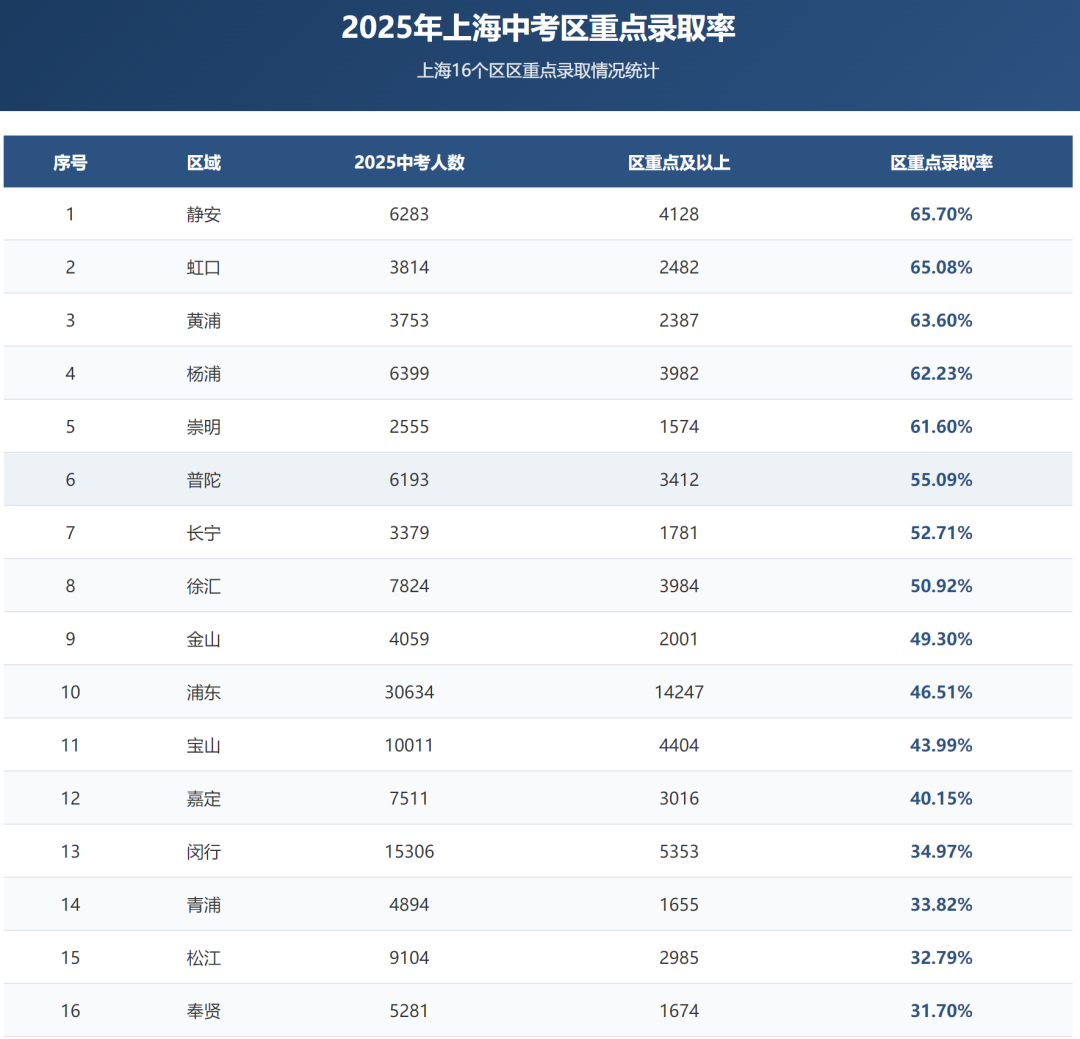 2025年上海16区市重率、区重率、普高率汇总！哪个区中考更具有优势？